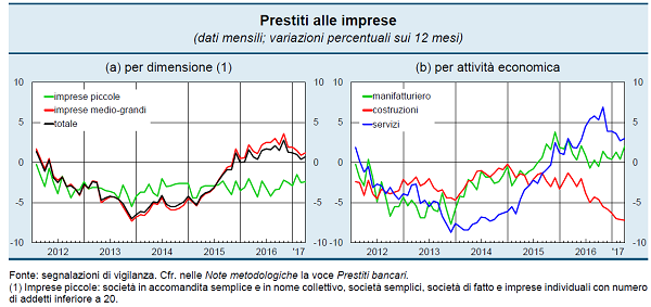 5 prestiti alle imprese