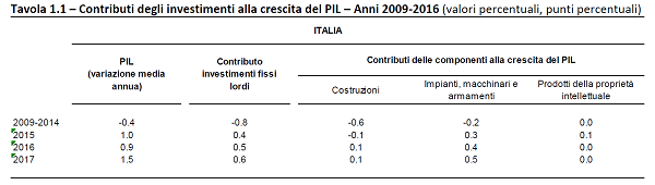 immagine 1 - investimenti e pil