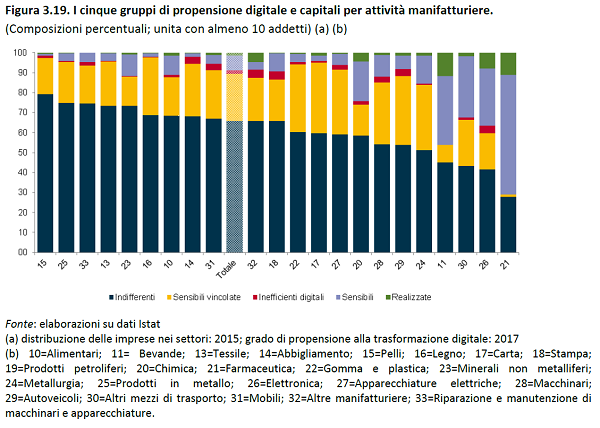 immagine 7 - propensione digitale settori