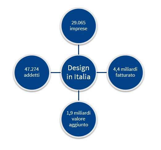 1 - design italia