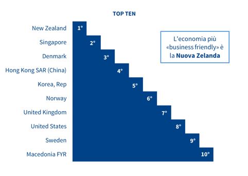 db17 - top ten