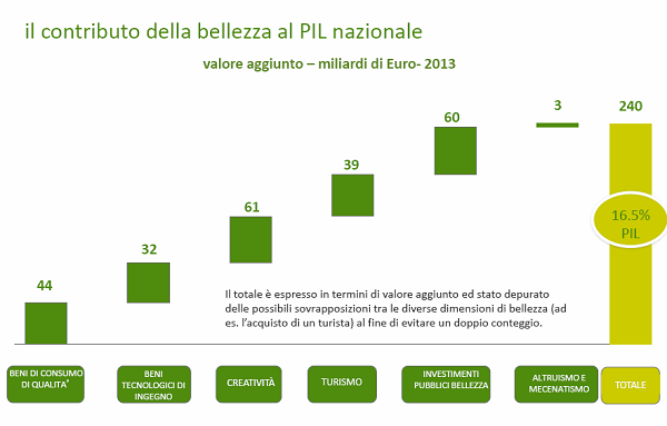 contributo al pil