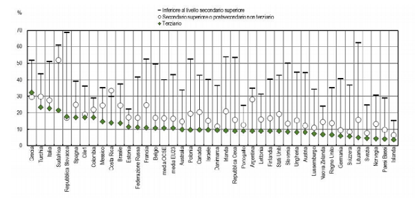 grafico NEET