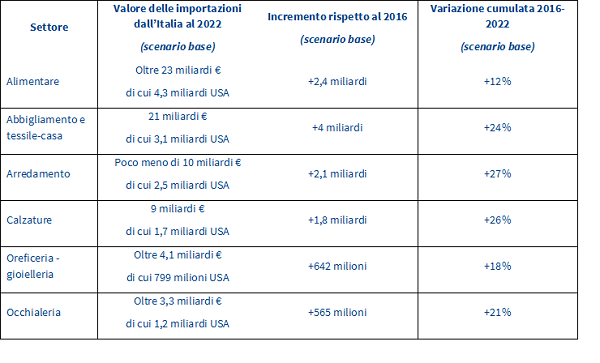 2 - previsioni per settore