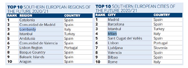 topten città e regioni