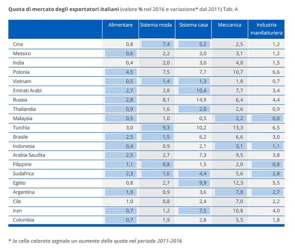 3 - quota esportatori italiani