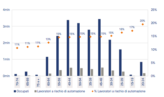 3 - lavoratori a rischio per età