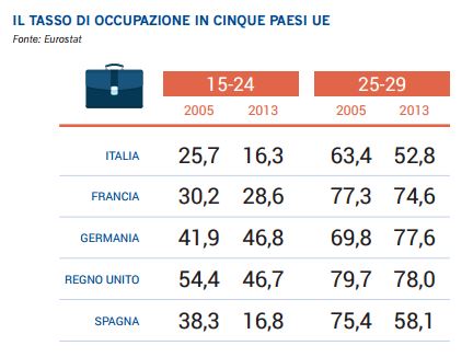 tassi di occupazione