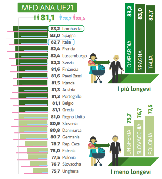 aspettativa di vita