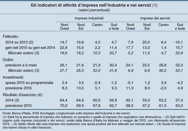 indicatori industria e servizi 1