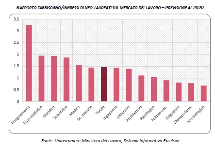 4 previsioni neolaureati