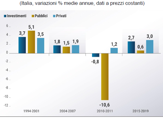 imm3 - investimenti