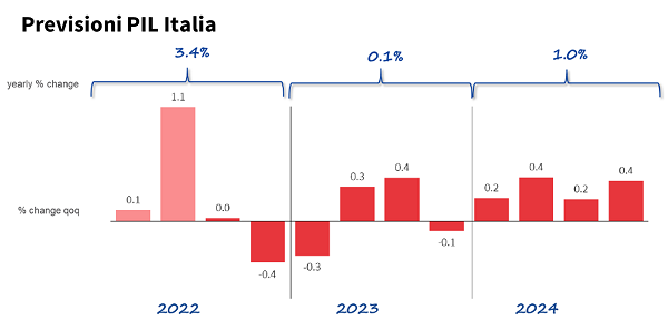 imm3 - previsioni PIL