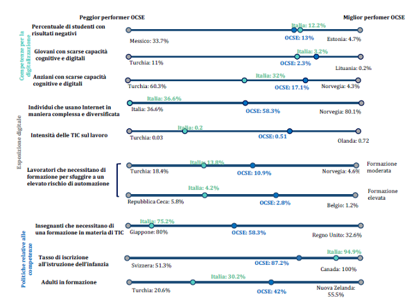 immagine 1 - italia vs media ocse
