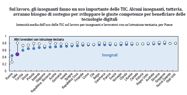 immagine 3 - intensità uso TIC