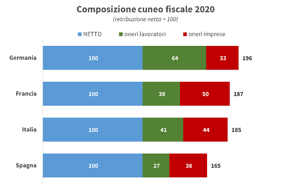 imm2 - cuneo fiscale 2020