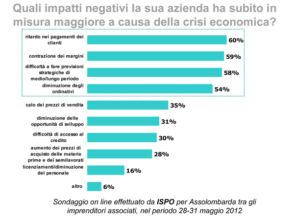 Gli impatti negativi della crisi