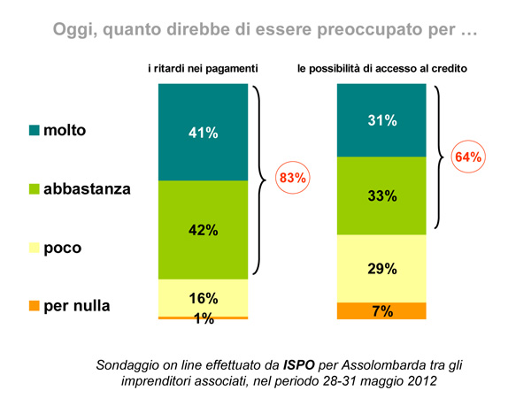 Preoccupazioni