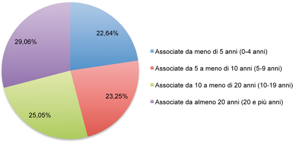 Grafico imprese-anzianità