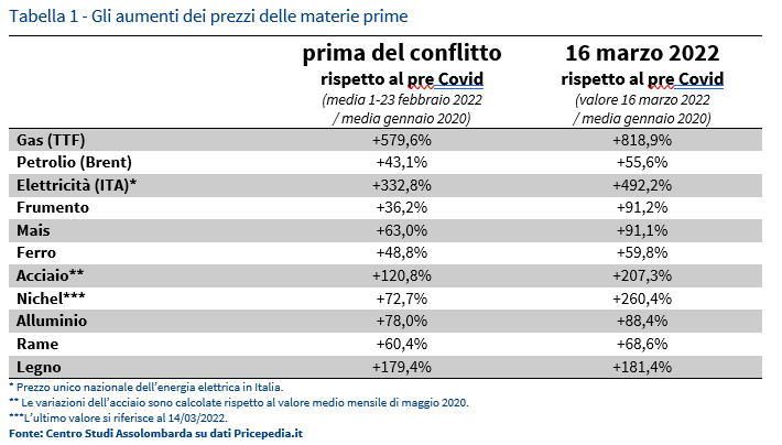 Tabella 1 - Gli aumenti dei prezzi delle materie prime