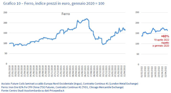 Grafico 10 - Ferro