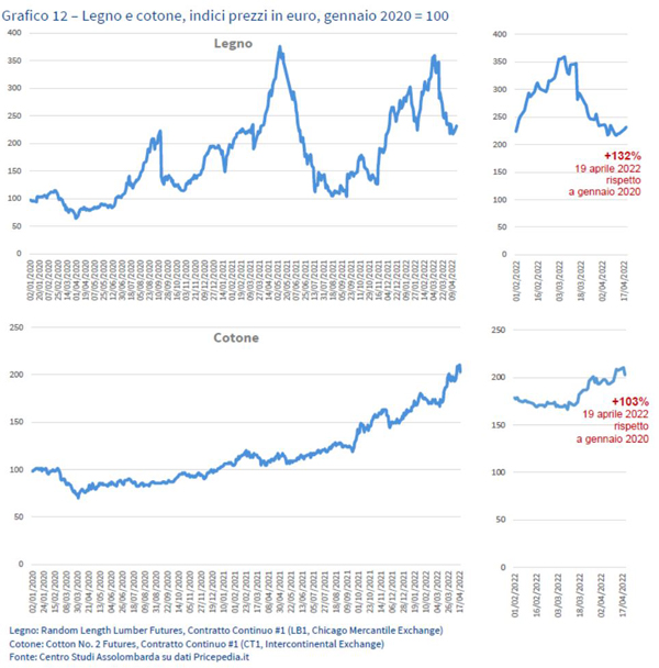 Grafico 12 - Legno e cotone