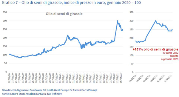 Grafico 7 - Olio di semi di girasole