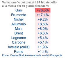 Variazione percentuale dei prezzi 