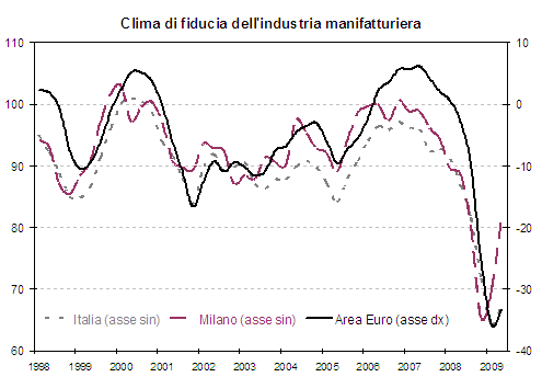 clima fiducia II trim 2009 -