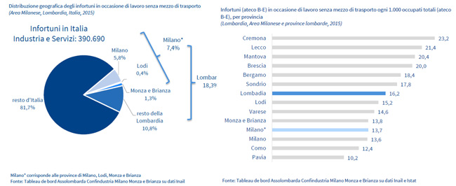 Sicurezza al centro - Grafico1