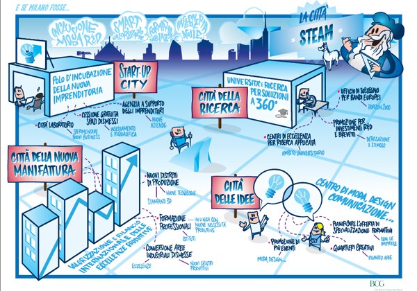 Abbiamo un grande progetto: Milano Città S.T.E.A.M.