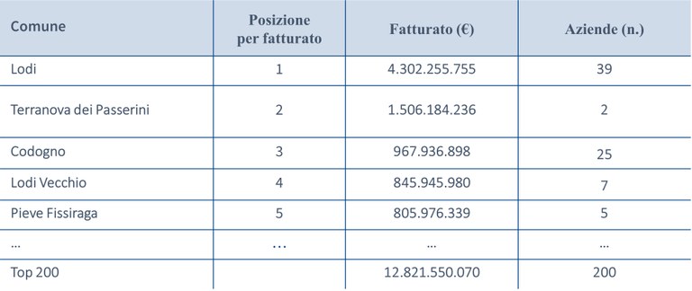 Tabella Top200 2023