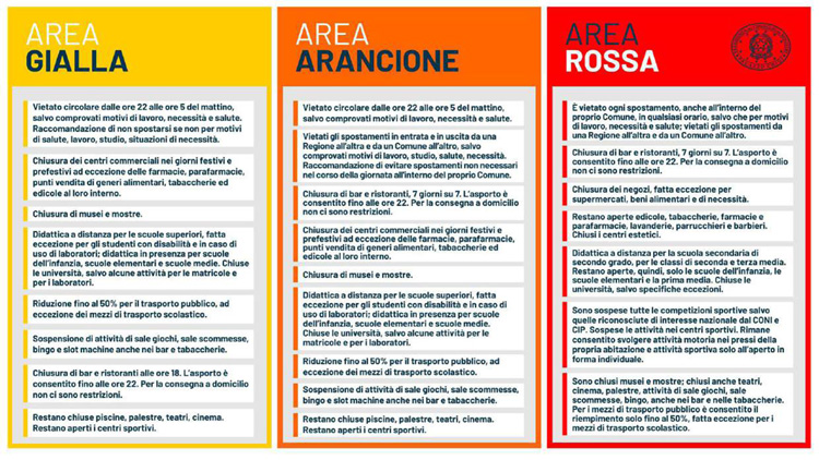 Schema misure vigenti nelle tre aree di rischio