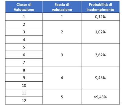 rating fdg